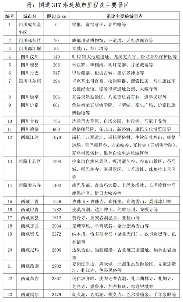 川藏北線317 昌都人文景觀完美給合的一條自駕線路